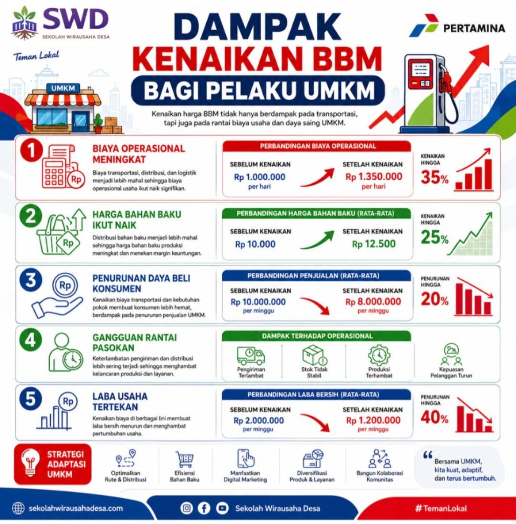 Kenaikan Harga BBM: Tantangan Baru bagi UMKM, Saatnya Beradaptasi dan Berinovasi